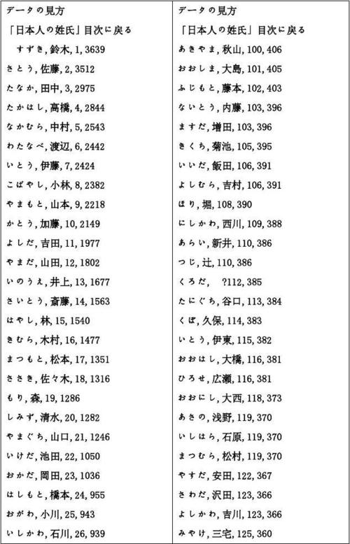 日本姓氏排名