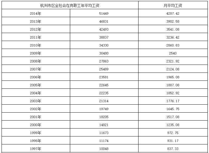 杭州平均工资和中位数